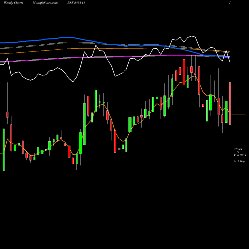 Weekly charts share 543341 SHARPLINE BSE Stock exchange 