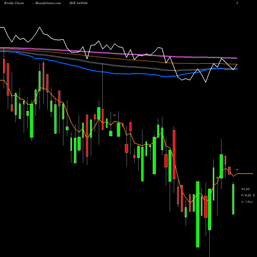 Weekly charts share 543346 AASHKA BSE Stock exchange 