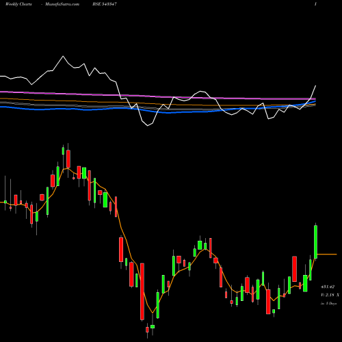 Weekly charts share 543347 AXISTECETF BSE Stock exchange 