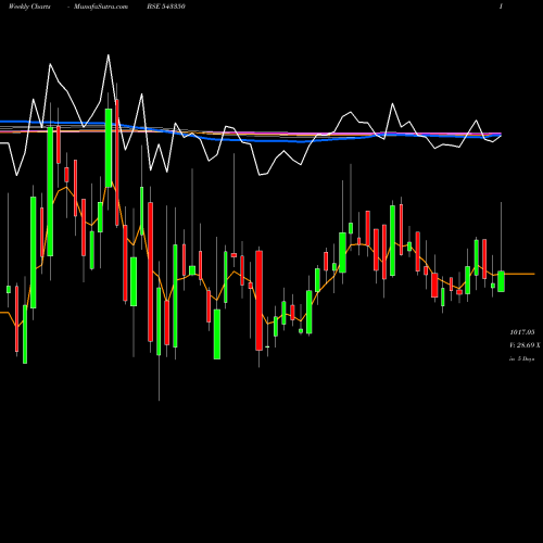 Weekly charts share 543350 VIJAYA BSE Stock exchange 