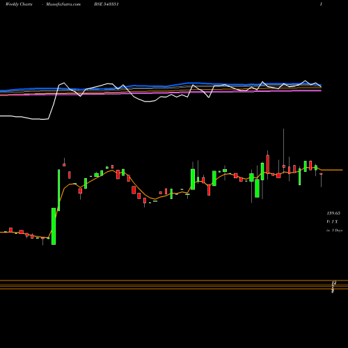 Weekly charts share 543351 NBL BSE Stock exchange 