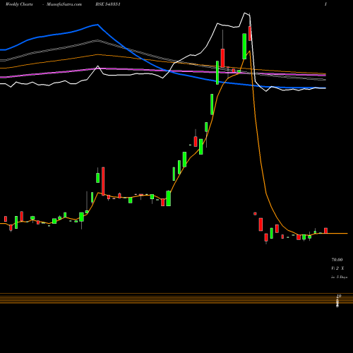 Weekly charts share 543351 NBL BSE Stock exchange 