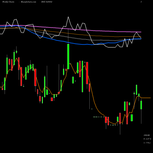 Weekly charts share 543352 POBS BSE Stock exchange 