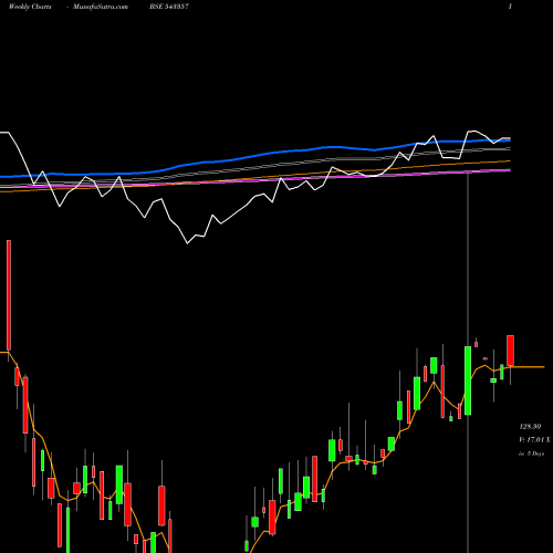 Weekly charts share 543357 AXISCETF BSE Stock exchange 
