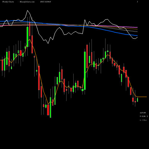 Weekly charts share 543363 PREVEST BSE Stock exchange 