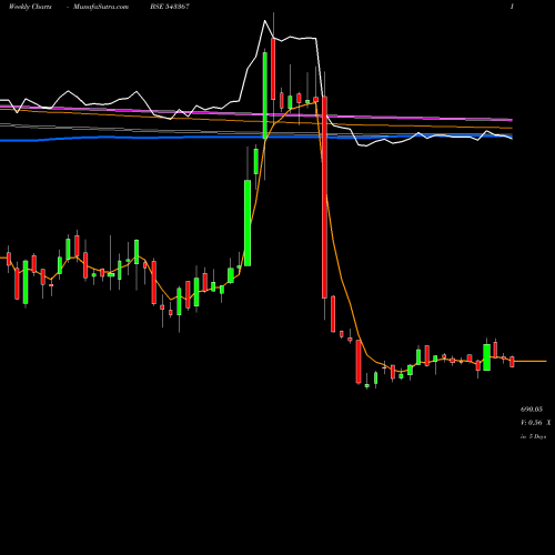 Weekly charts share 543367 PARAS BSE Stock exchange 