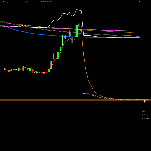 Weekly charts share 543372 GETALONG BSE Stock exchange 