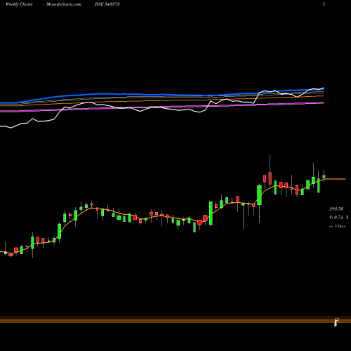 Weekly charts share 543373 SVRL BSE Stock exchange 