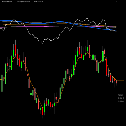 Weekly charts share 543374 ABSLAMC BSE Stock exchange 