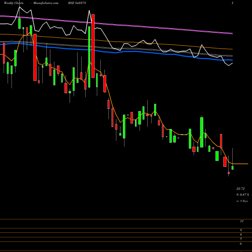 Weekly charts share 543375 PROMAX BSE Stock exchange 