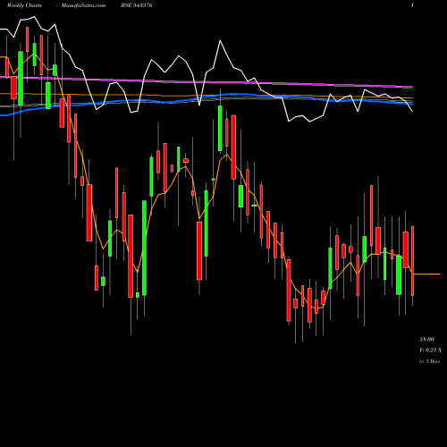 Weekly charts share 543376 SAMOR BSE Stock exchange 