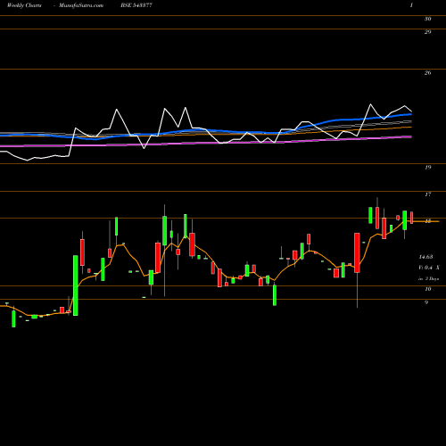 Weekly charts share 543377 ADISHAKTI BSE Stock exchange 