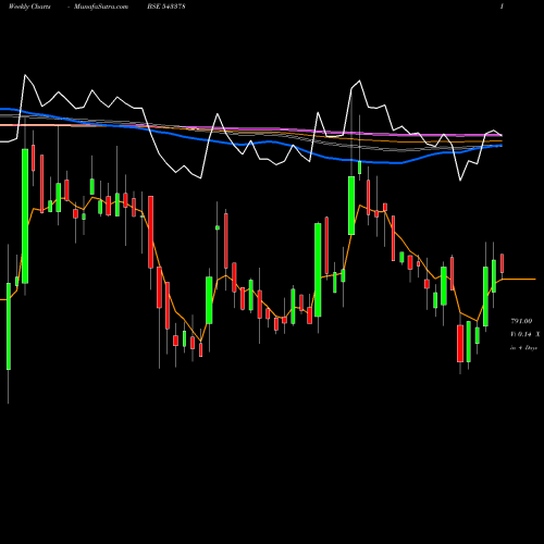 Weekly charts share 543378 CWD BSE Stock exchange 