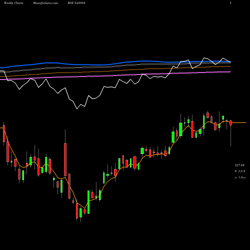 Weekly charts share 543383 ICICICONSU BSE Stock exchange 