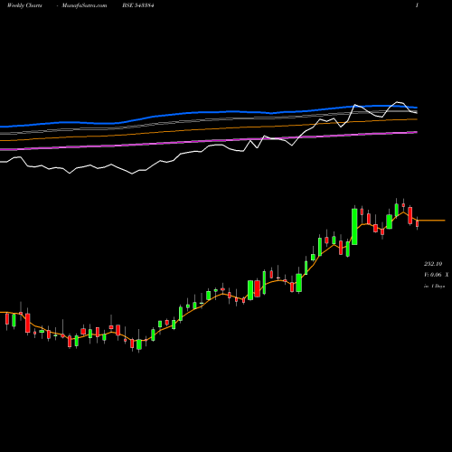 Weekly charts share 543384 NYKAA BSE Stock exchange 