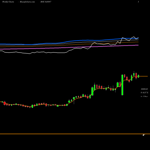 Weekly charts share 543387 SJS BSE Stock exchange 