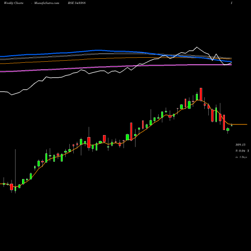 Weekly charts share 543388 DSPNEWETF BSE Stock exchange 