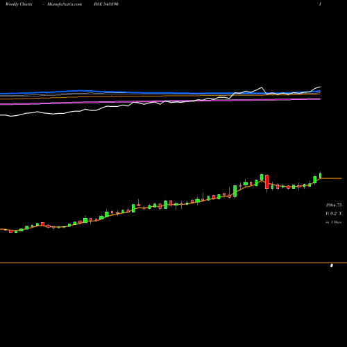 Weekly charts share 543390 POLICYBZR BSE Stock exchange 