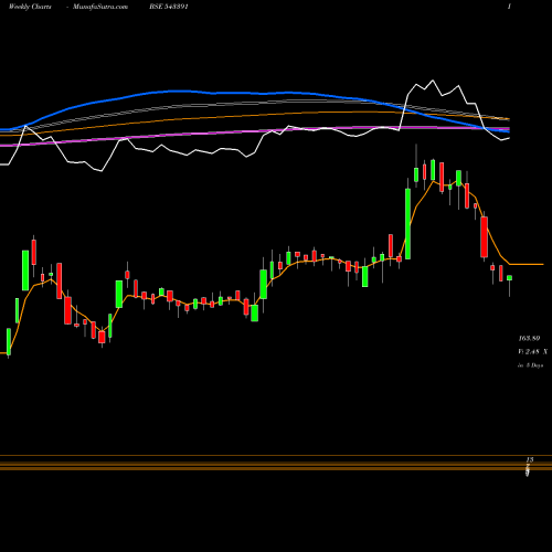 Weekly charts share 543391 SGFRL BSE Stock exchange 