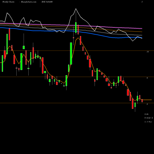 Weekly charts share 543400 OMNIPOTENT BSE Stock exchange 