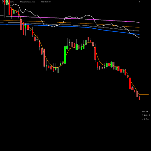 Weekly charts share 543401 GOCOLORS BSE Stock exchange 