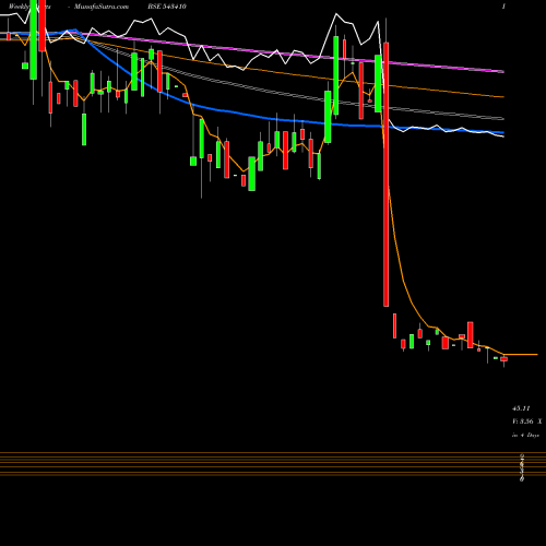 Weekly charts share 543410 DMR BSE Stock exchange 