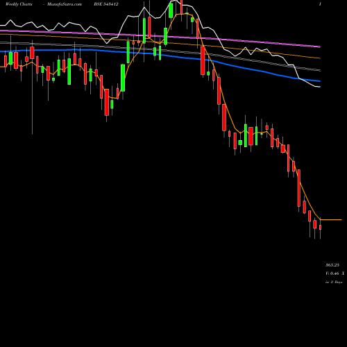 Weekly charts share 543412 STARHEALTH BSE Stock exchange 