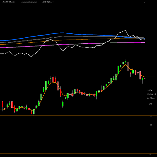 Weekly charts share 543414 MAHKTECH BSE Stock exchange 