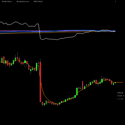 Weekly charts share 543415 ANANDRATHI BSE Stock exchange 
