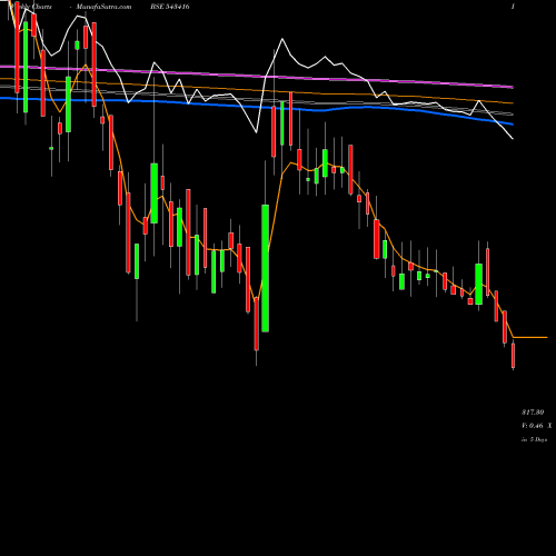 Weekly charts share 543416 ZODIAC BSE Stock exchange 