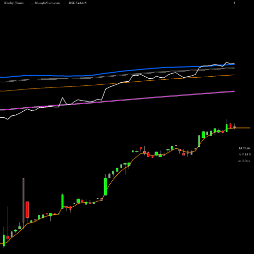 Weekly charts share 543418 BBETF0432 BSE Stock exchange 