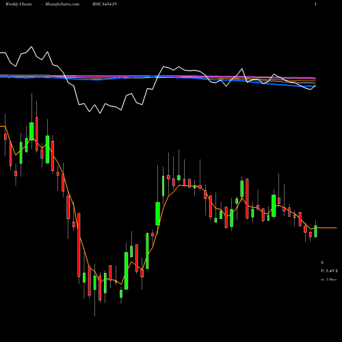 Weekly charts share 543419 SHRIRAMPPS BSE Stock exchange 