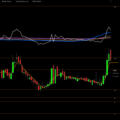 Weekly charts share 543420 JETFREIGHT BSE Stock exchange 