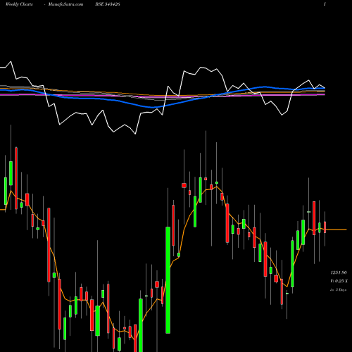 Weekly charts share 543426 METROBRAND BSE Stock exchange 