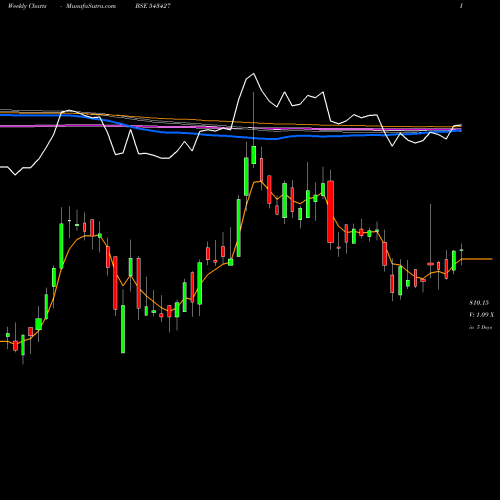 Weekly charts share 543427 MEDPLUS BSE Stock exchange 