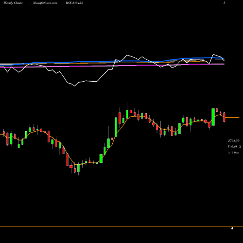 Weekly charts share 543428 DATAPATTNS BSE Stock exchange 