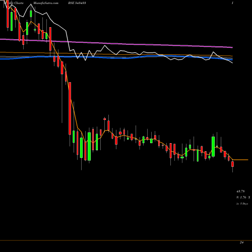 Weekly charts share 543433 HPAL BSE Stock exchange 