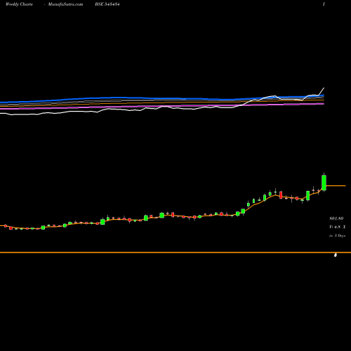 Weekly charts share 543434 SUPRIYA BSE Stock exchange 