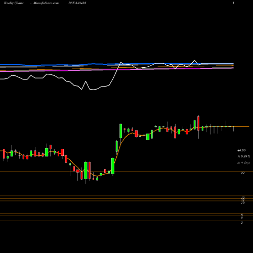 Weekly charts share 543435 CLARA BSE Stock exchange 