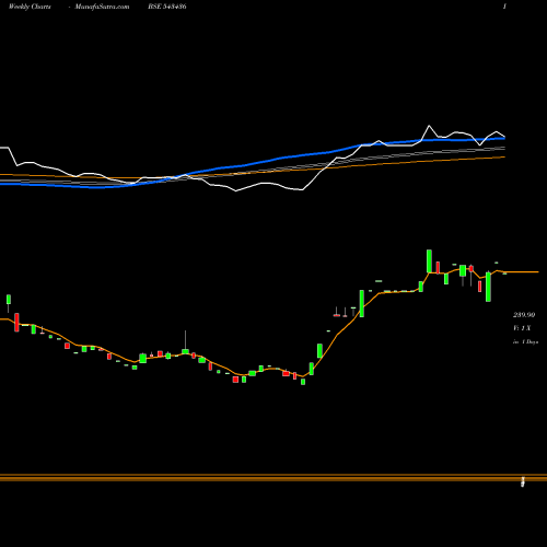 Weekly charts share 543436 WITS BSE Stock exchange 