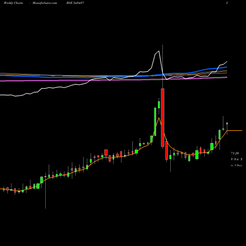 Weekly charts share 543437 NQ BSE Stock exchange 