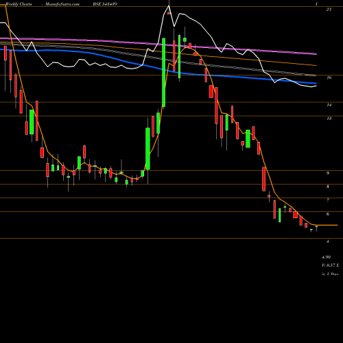 Weekly charts share 543439 BRANDBUCKT BSE Stock exchange 