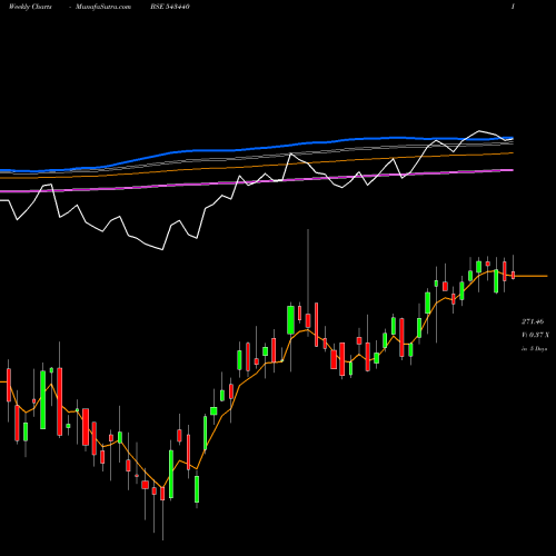 Weekly charts share 543440 DSPN50ETF BSE Stock exchange 