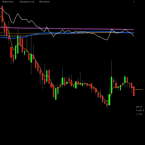 Weekly charts share 543442 BCONCEPTS BSE Stock exchange 