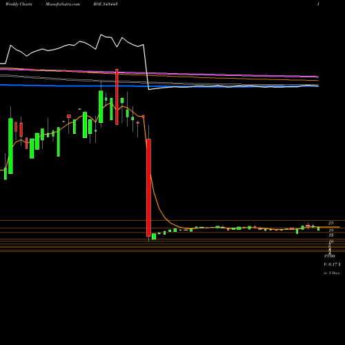 Weekly charts share 543443 ASCENSIVE BSE Stock exchange 