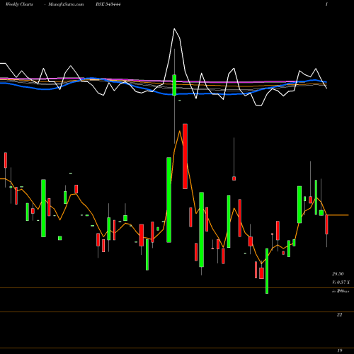 Weekly charts share 543444 FABINO BSE Stock exchange 