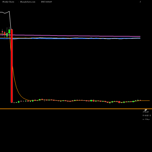 Weekly charts share 543449 WFL BSE Stock exchange 
