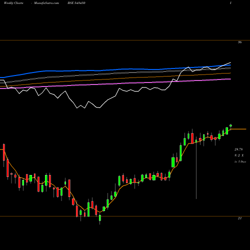 Weekly charts share 543450 ICICIAUTO BSE Stock exchange 