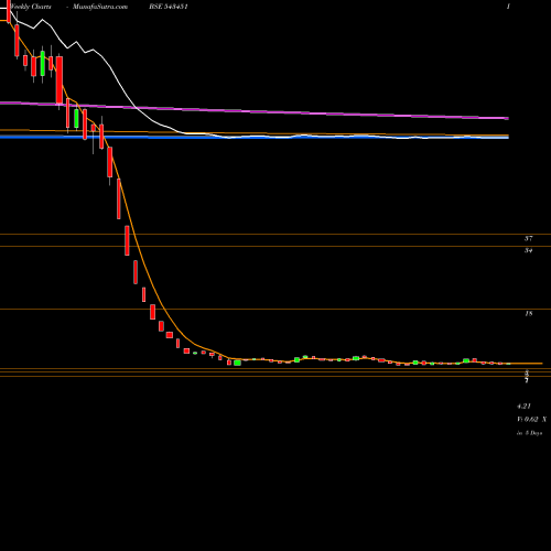 Weekly charts share 543451 AGSTRA BSE Stock exchange 