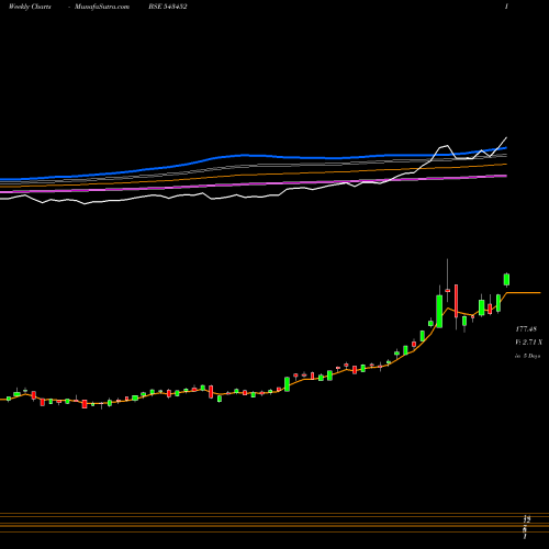 Weekly charts share 543452 ICICISILVE BSE Stock exchange 